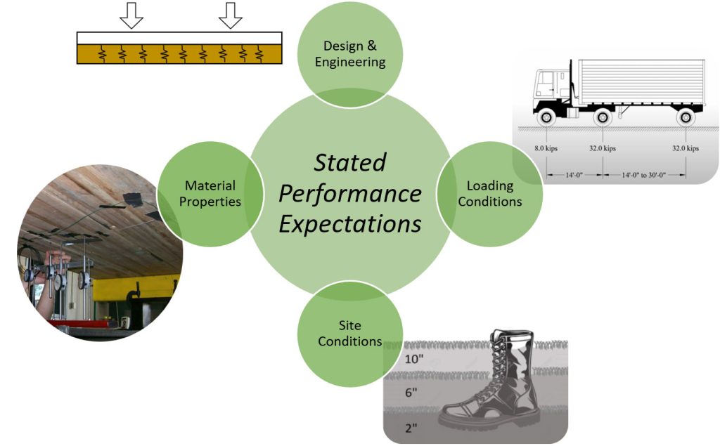 Performance expectations diagram