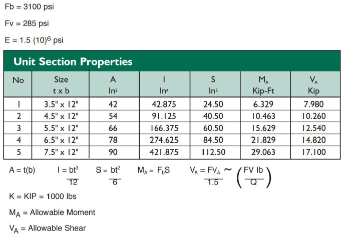 Emtek load tables