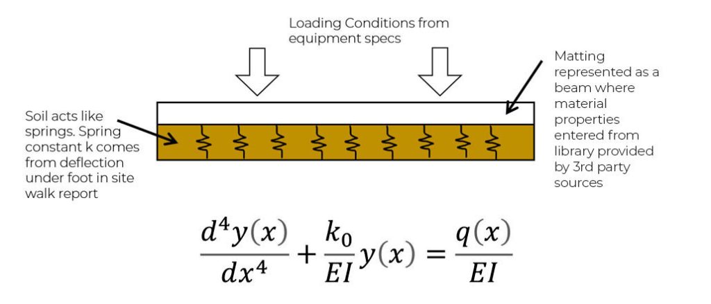 Loading conditions from equipment specs